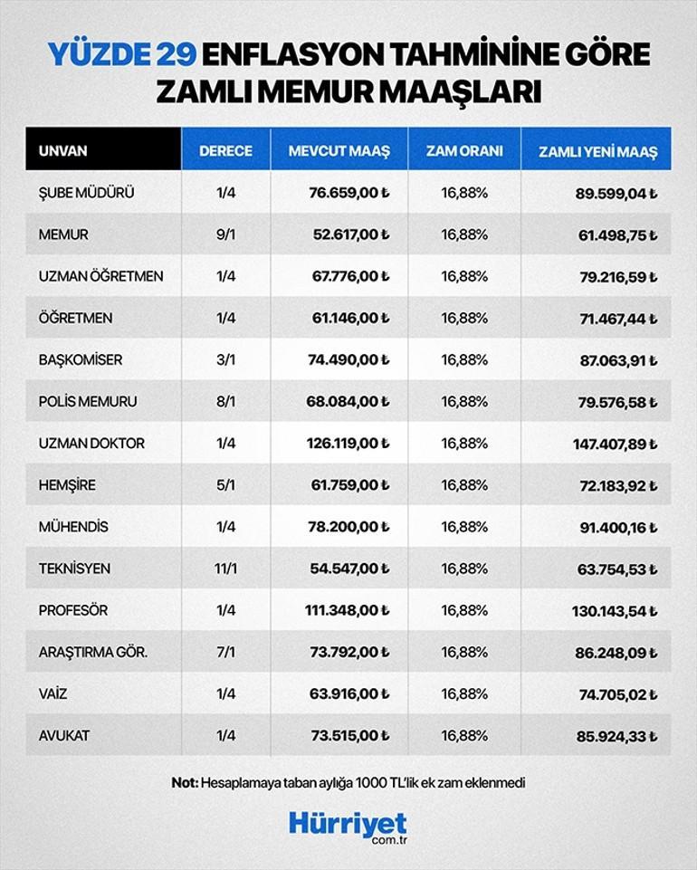 Yüksek Maaş Zammı